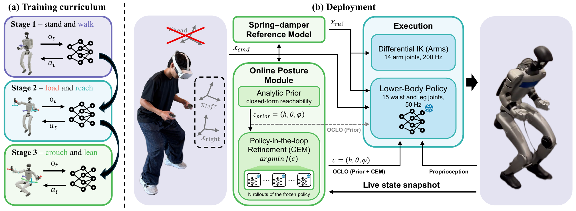OCLO training curriculum (stand and walk; load and reach; crouch and lean) and deployment pipeline (spring-damper reference model, online posture module with analytic prior and CEM refinement, differential IK and frozen lower-body policy).